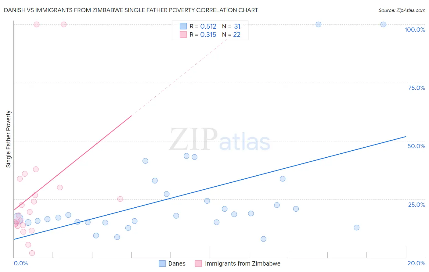 Danish vs Immigrants from Zimbabwe Single Father Poverty
