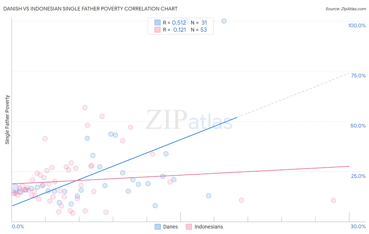 Danish vs Indonesian Single Father Poverty