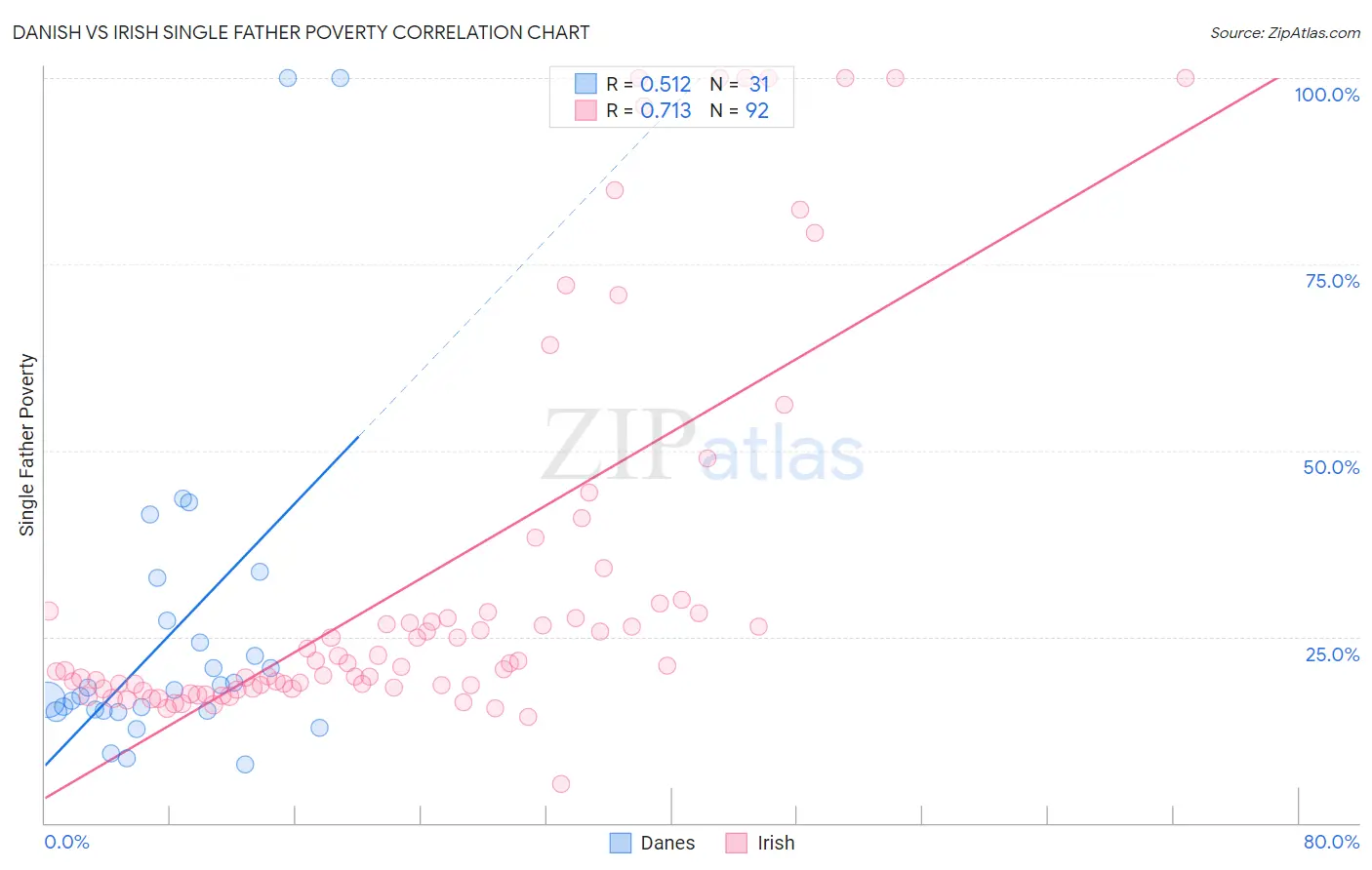 Danish vs Irish Single Father Poverty