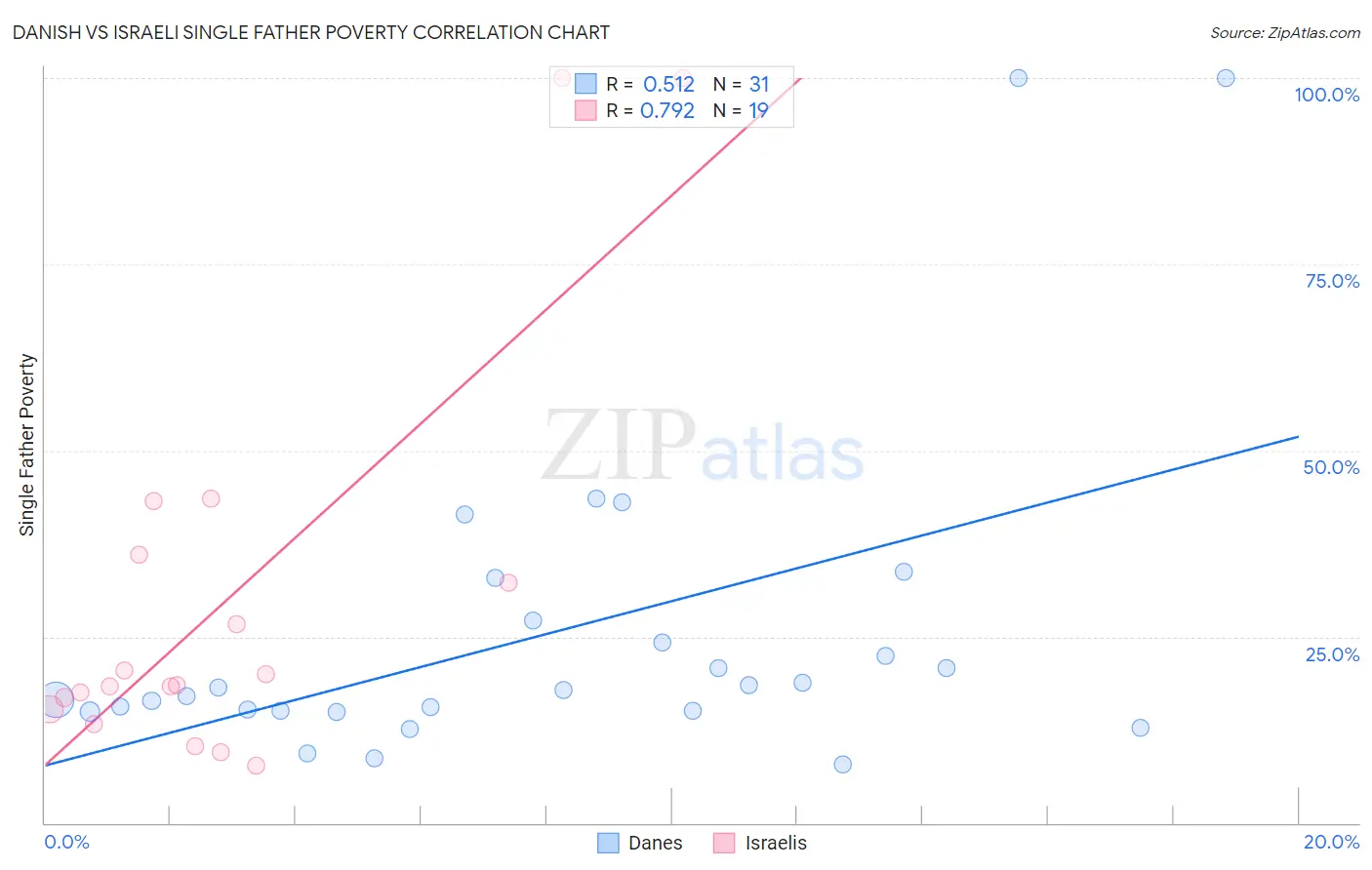 Danish vs Israeli Single Father Poverty