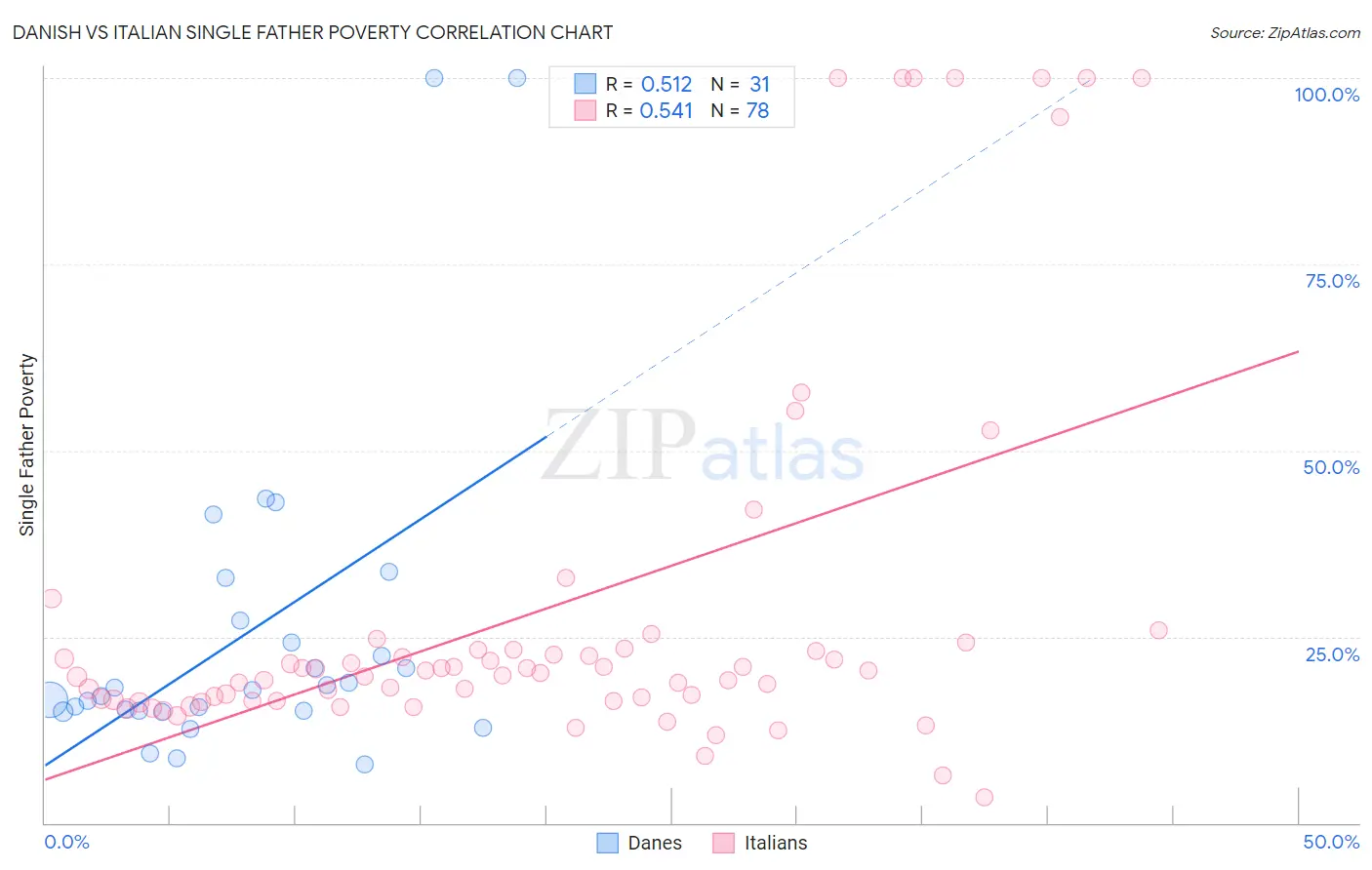 Danish vs Italian Single Father Poverty