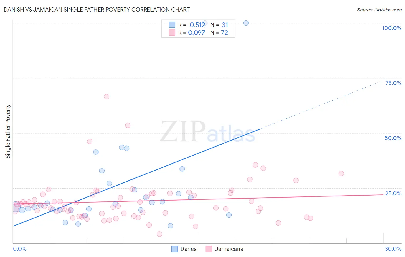 Danish vs Jamaican Single Father Poverty