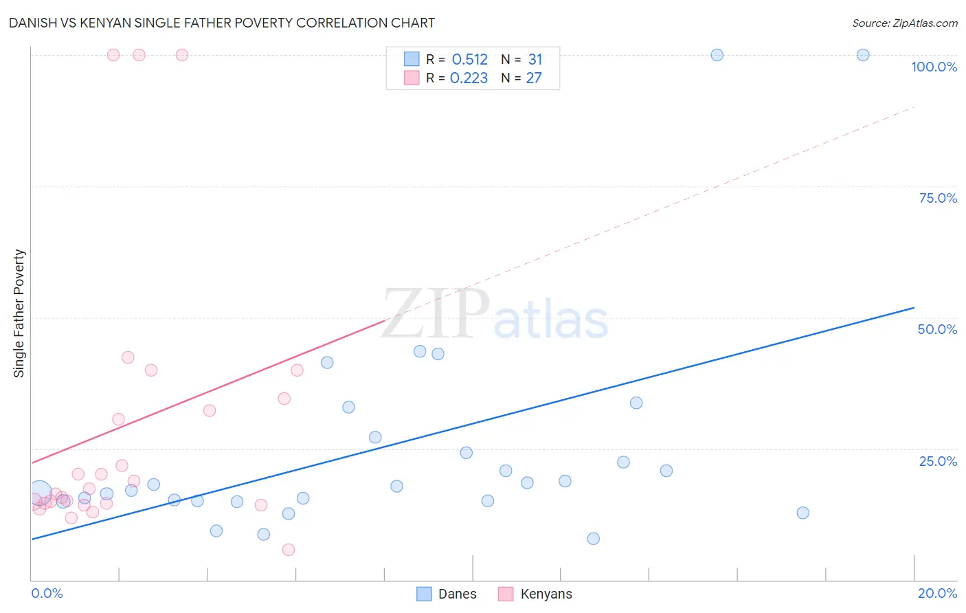 Danish vs Kenyan Single Father Poverty