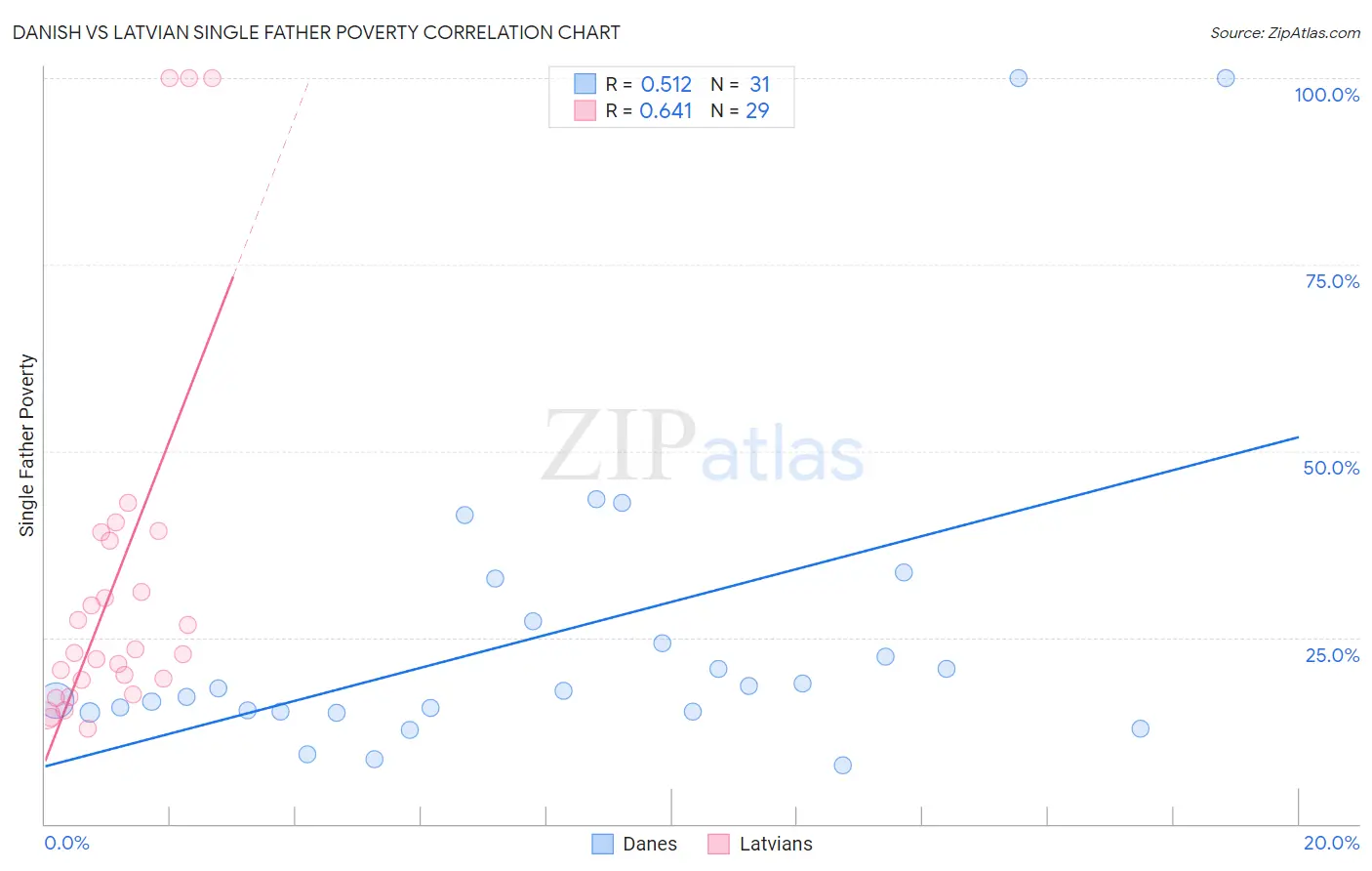 Danish vs Latvian Single Father Poverty