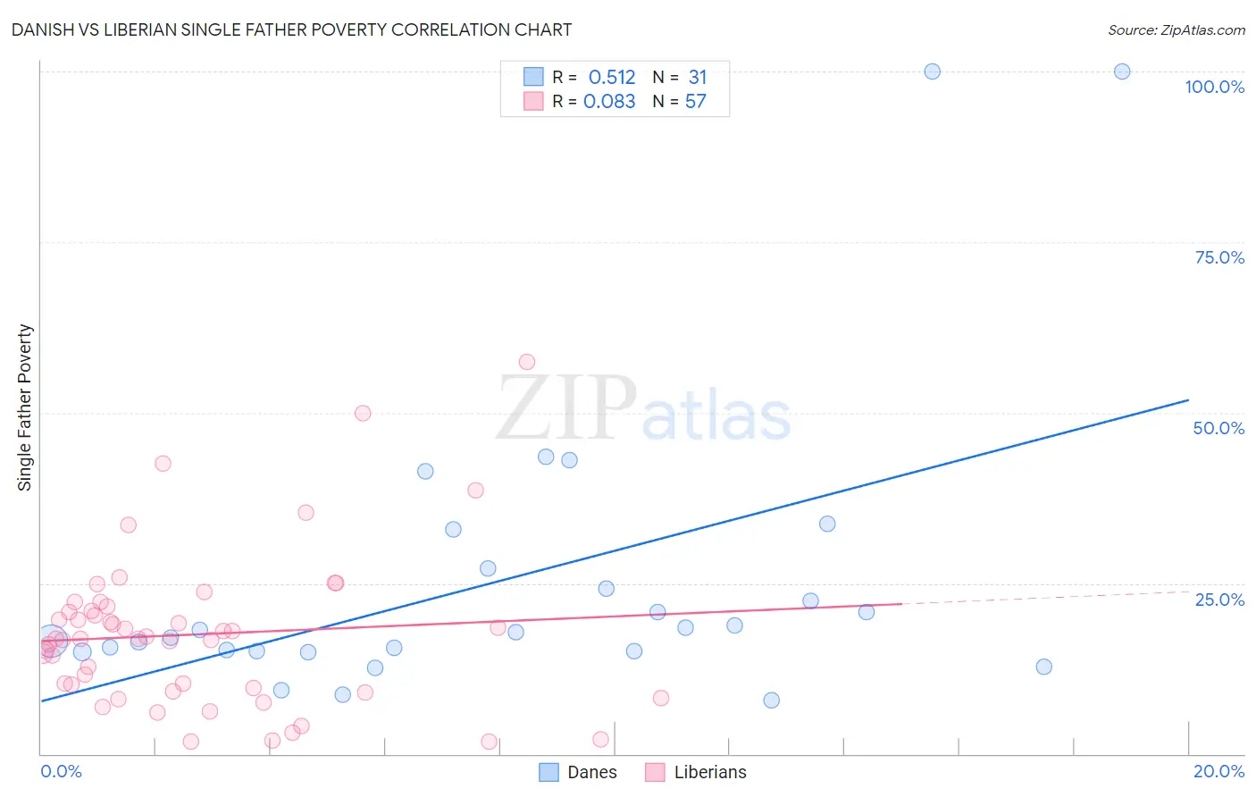 Danish vs Liberian Single Father Poverty