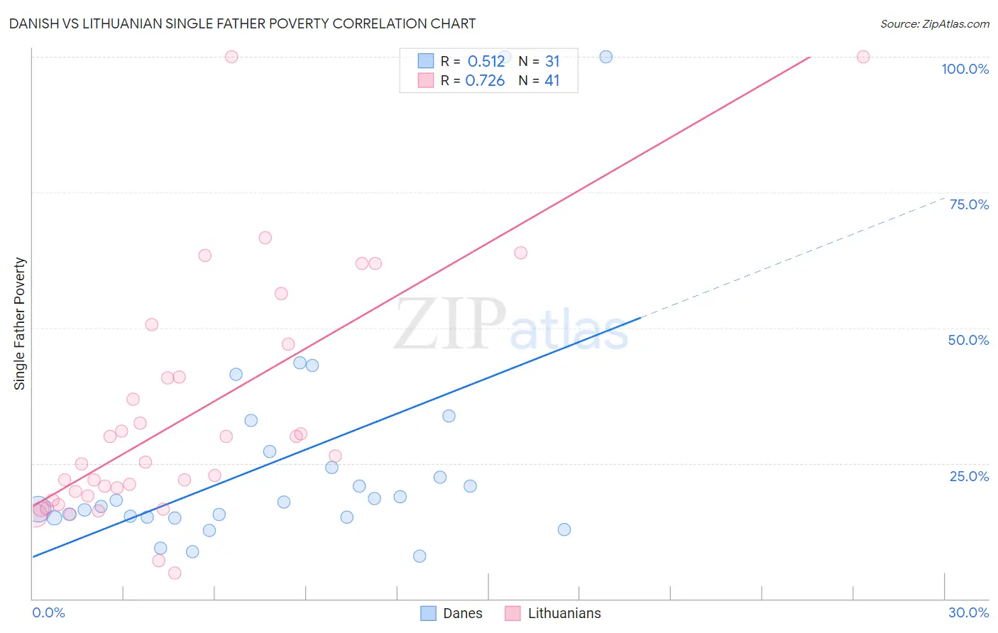 Danish vs Lithuanian Single Father Poverty