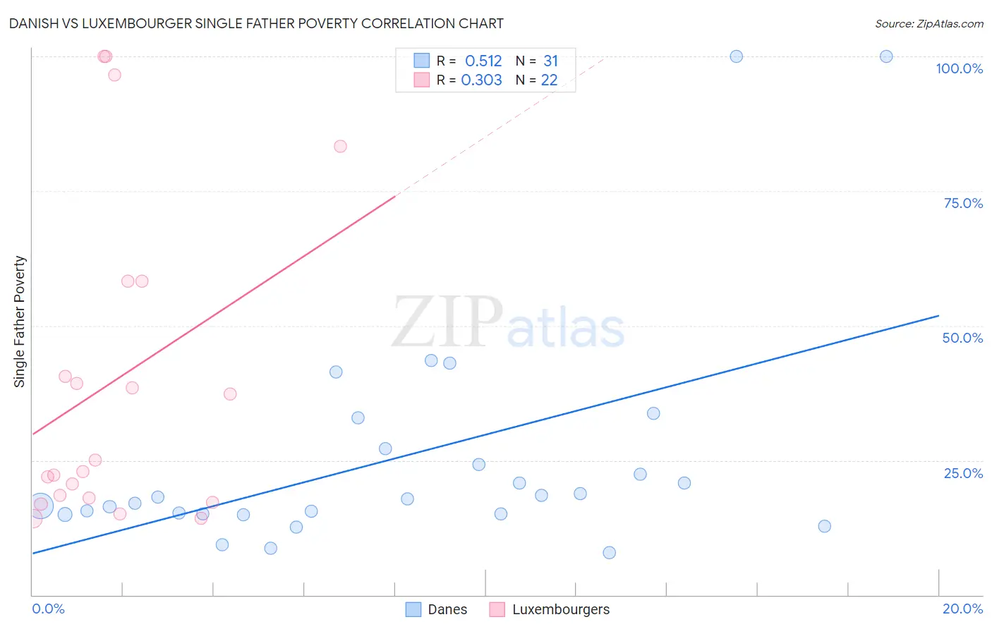 Danish vs Luxembourger Single Father Poverty