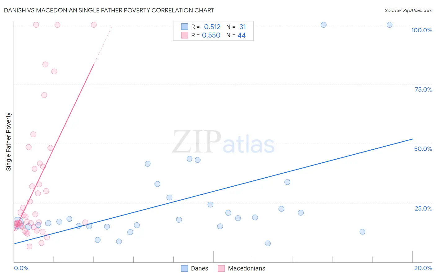 Danish vs Macedonian Single Father Poverty