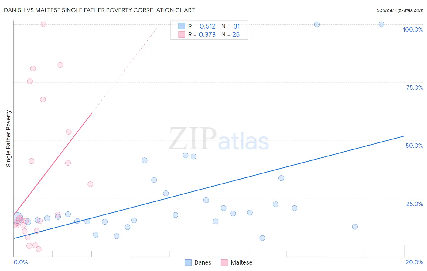 Danish vs Maltese Single Father Poverty