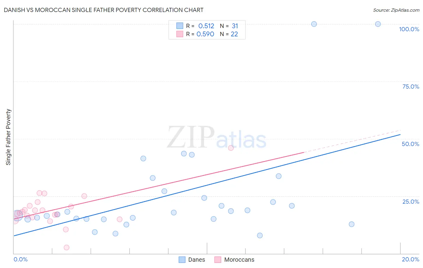 Danish vs Moroccan Single Father Poverty