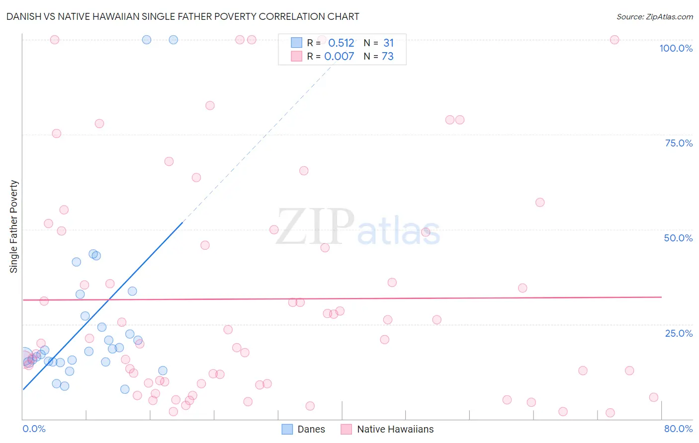 Danish vs Native Hawaiian Single Father Poverty