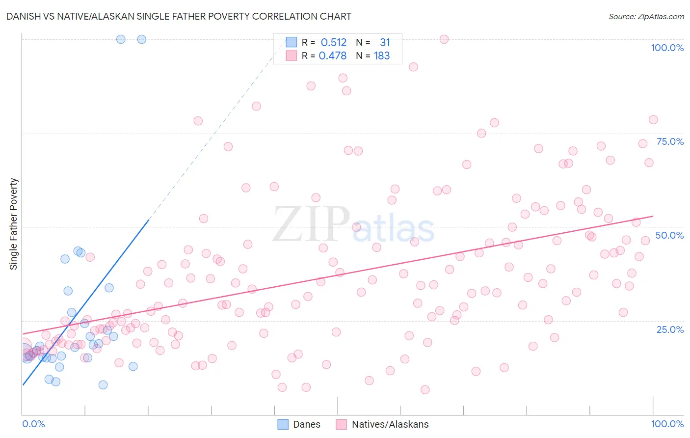 Danish vs Native/Alaskan Single Father Poverty