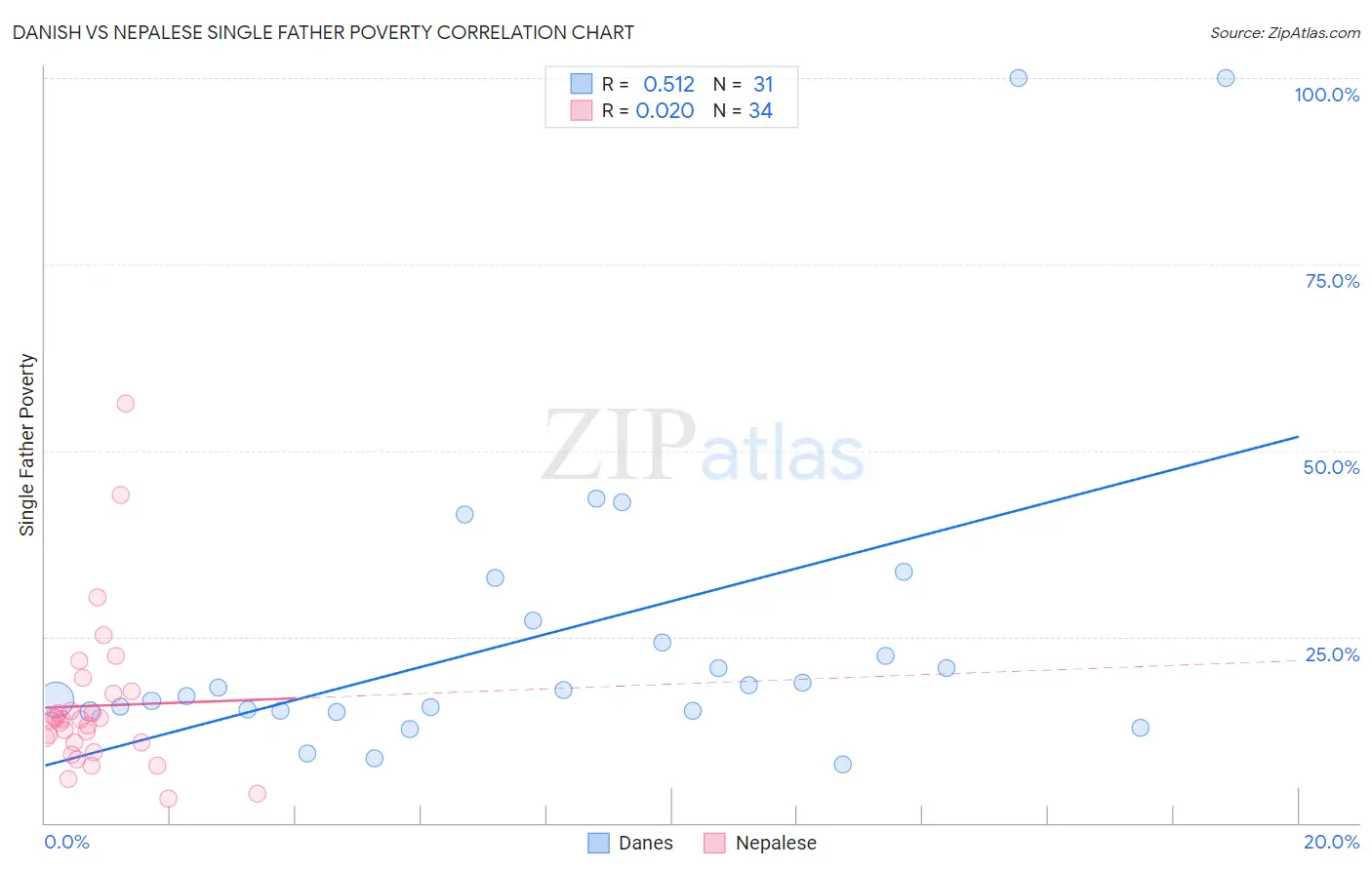 Danish vs Nepalese Single Father Poverty