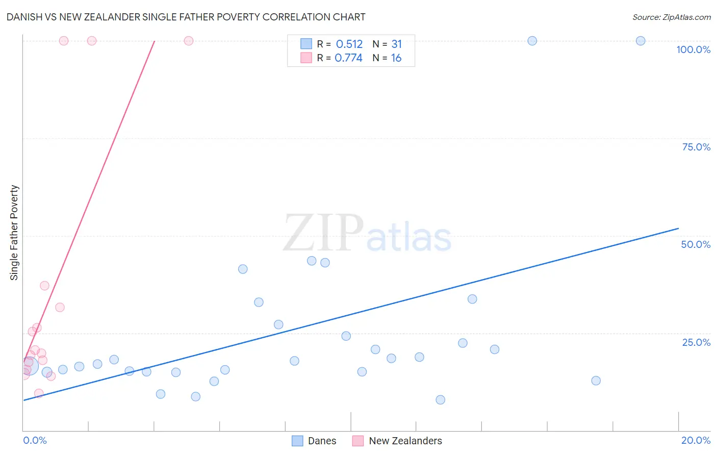 Danish vs New Zealander Single Father Poverty