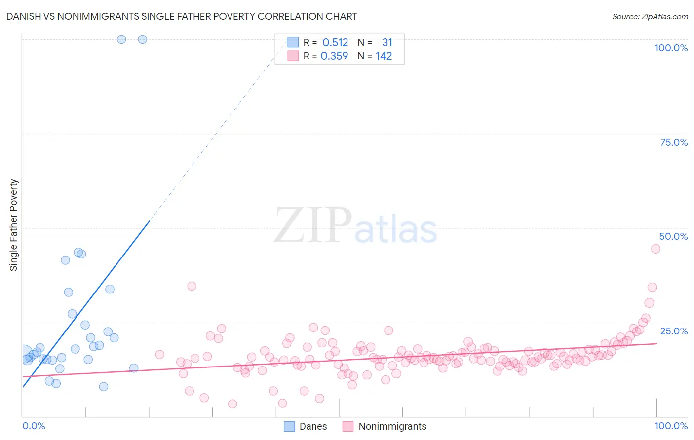 Danish vs Nonimmigrants Single Father Poverty