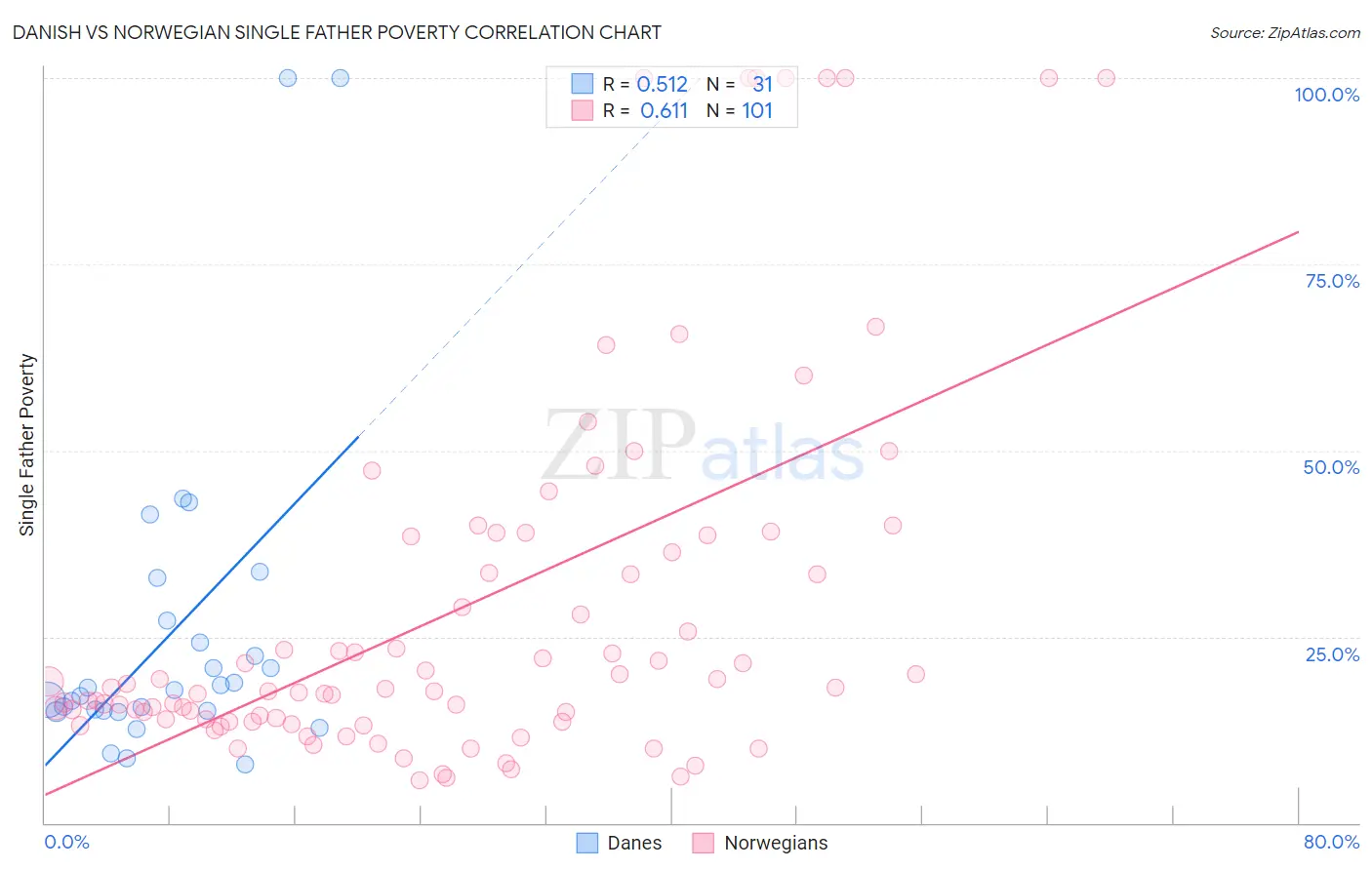Danish vs Norwegian Single Father Poverty