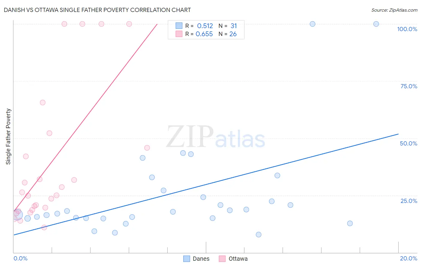 Danish vs Ottawa Single Father Poverty