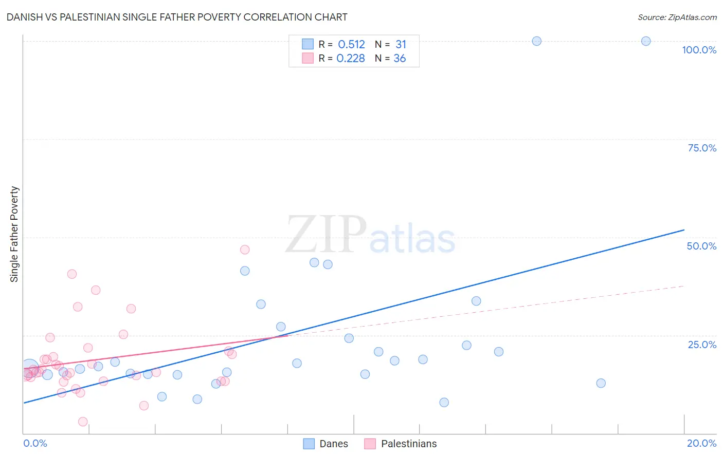 Danish vs Palestinian Single Father Poverty