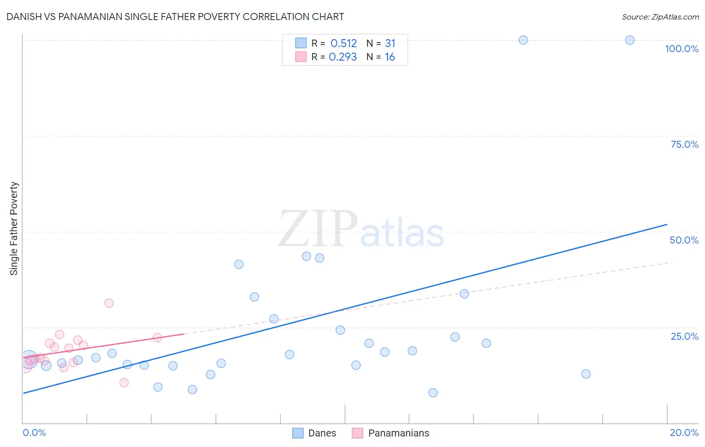 Danish vs Panamanian Single Father Poverty