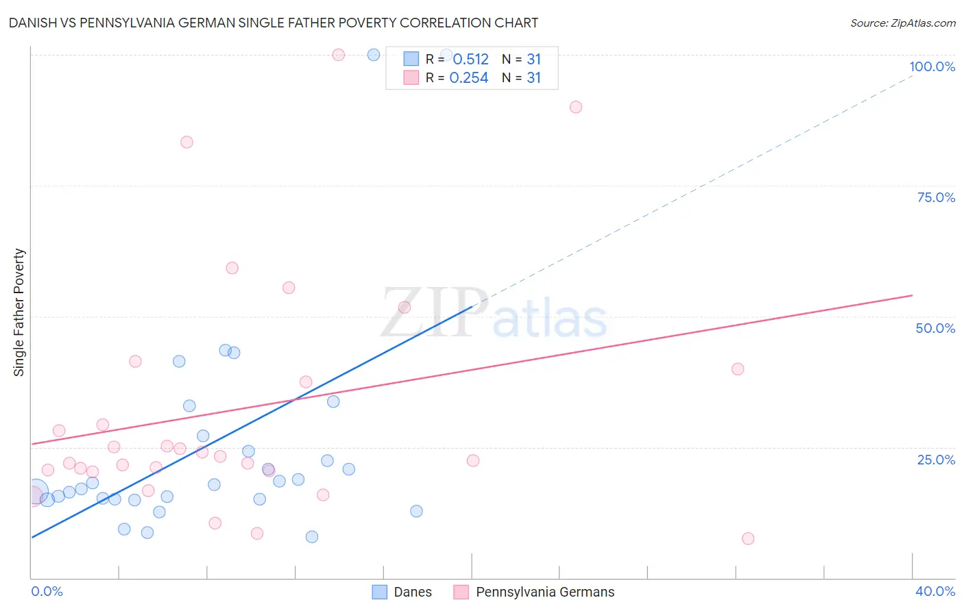 Danish vs Pennsylvania German Single Father Poverty