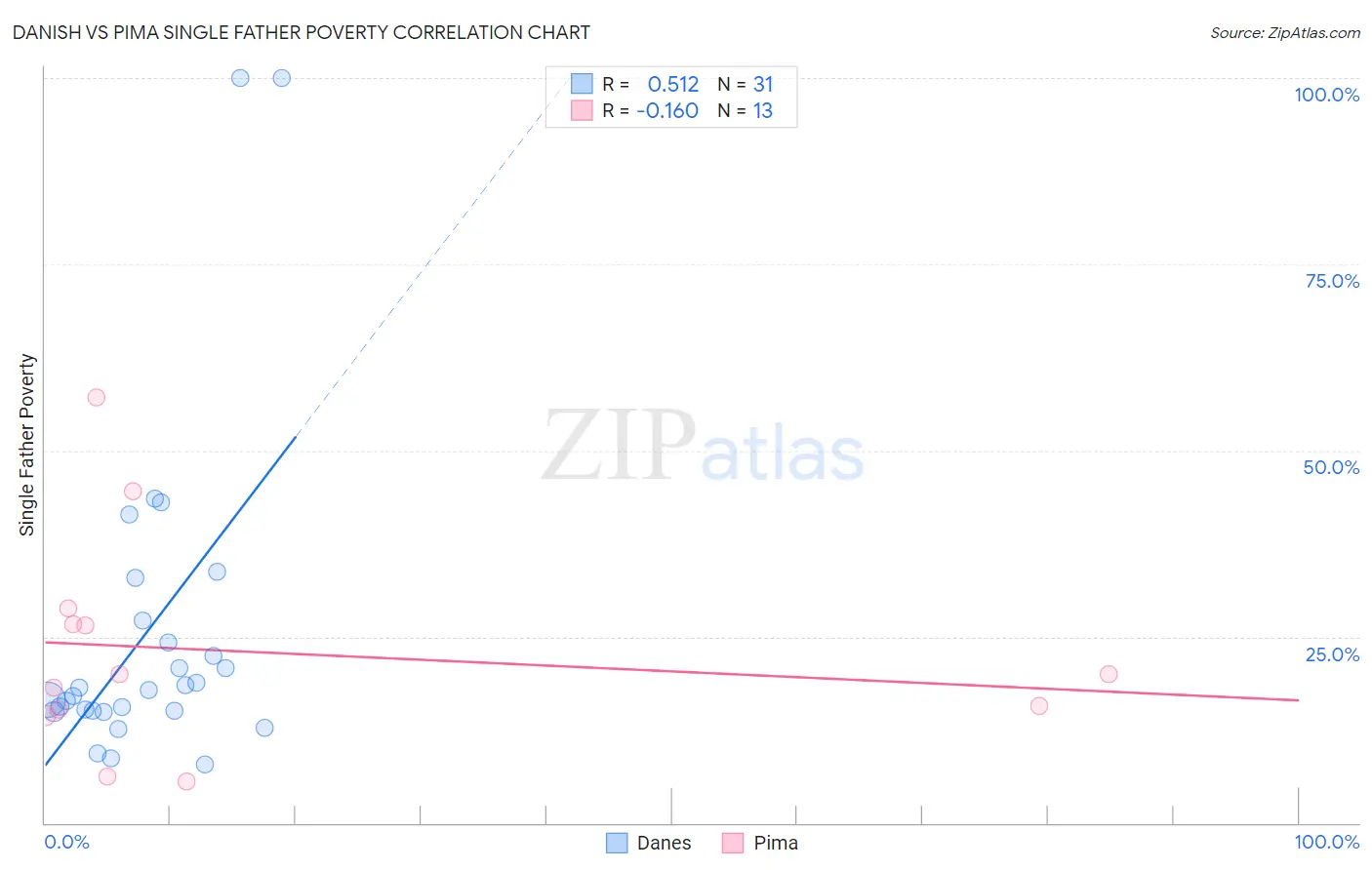 Danish vs Pima Single Father Poverty