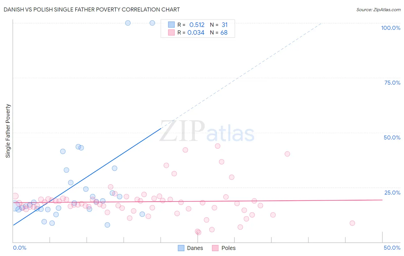 Danish vs Polish Single Father Poverty