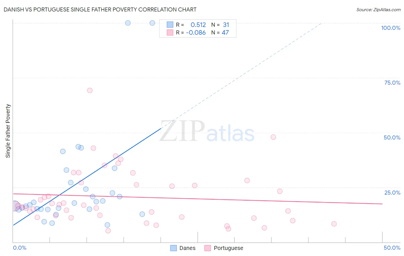 Danish vs Portuguese Single Father Poverty
