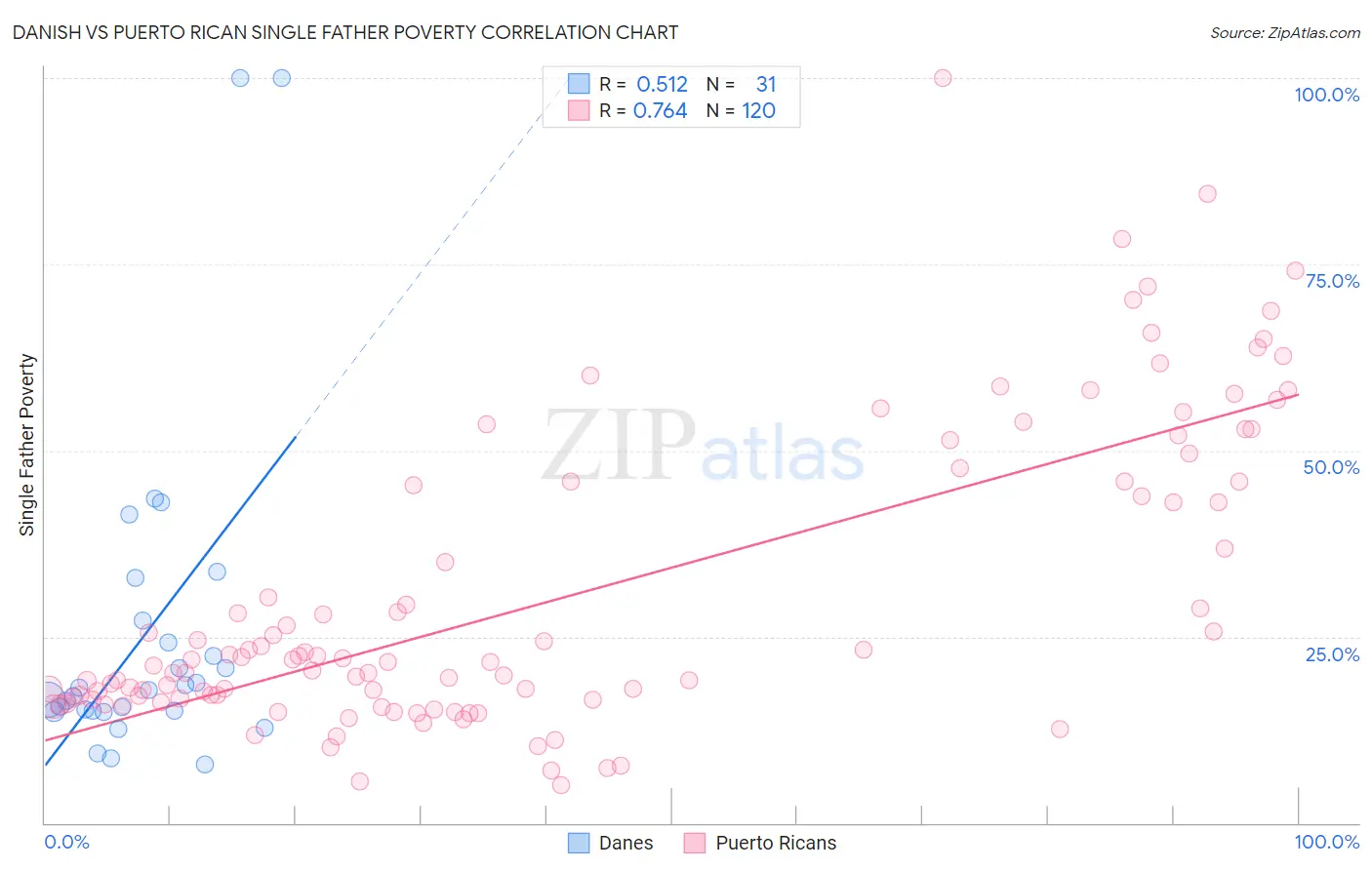 Danish vs Puerto Rican Single Father Poverty