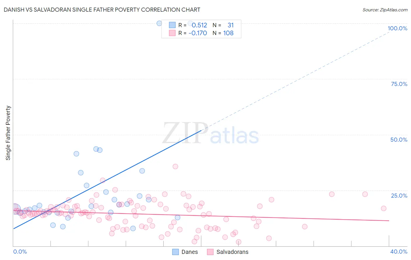 Danish vs Salvadoran Single Father Poverty
