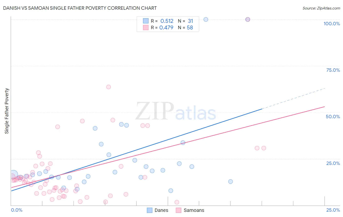 Danish vs Samoan Single Father Poverty