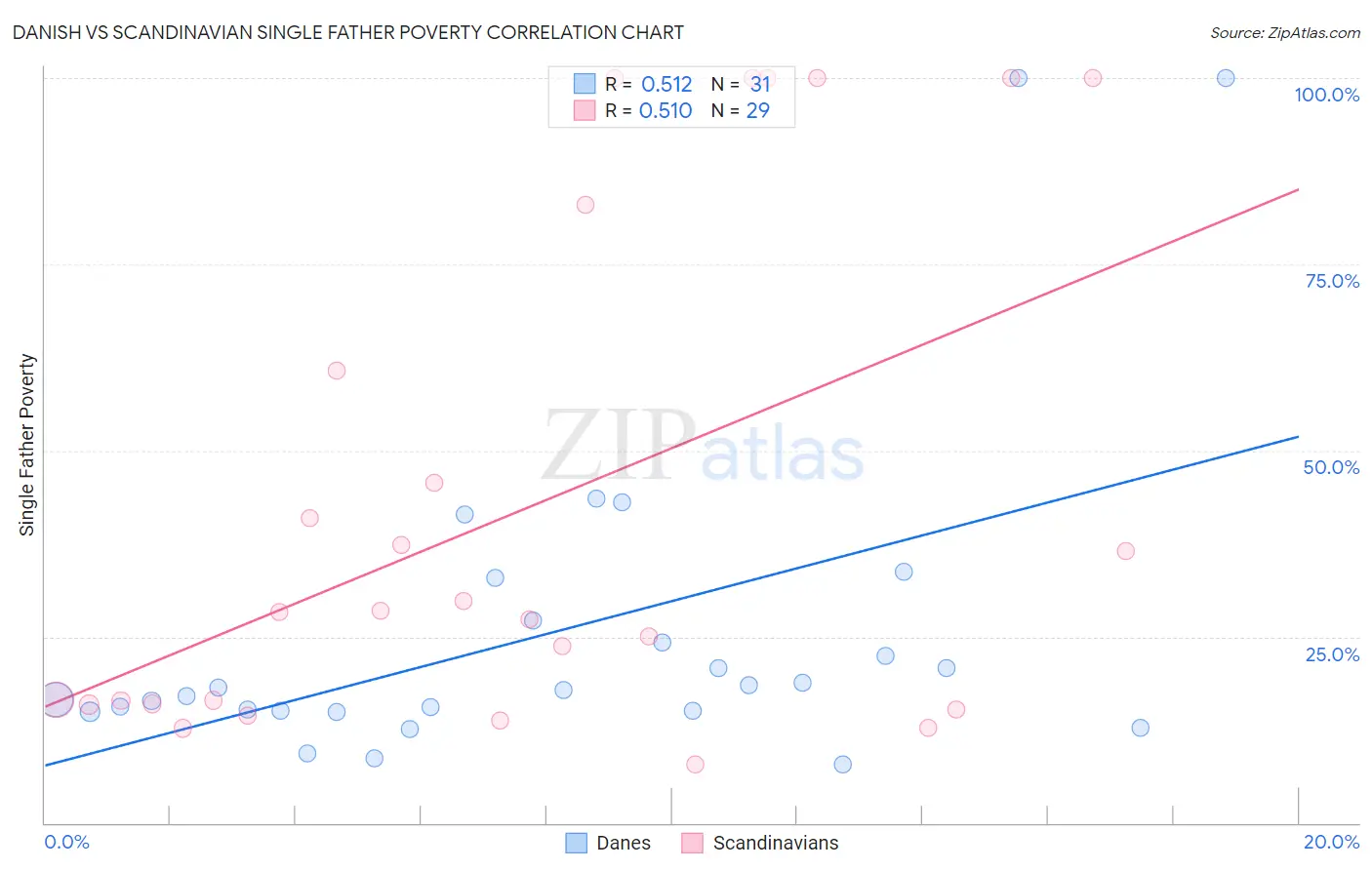 Danish vs Scandinavian Single Father Poverty