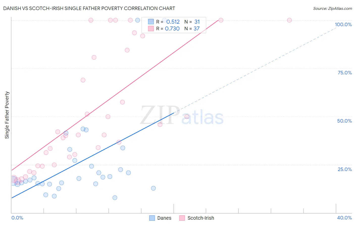 Danish vs Scotch-Irish Single Father Poverty