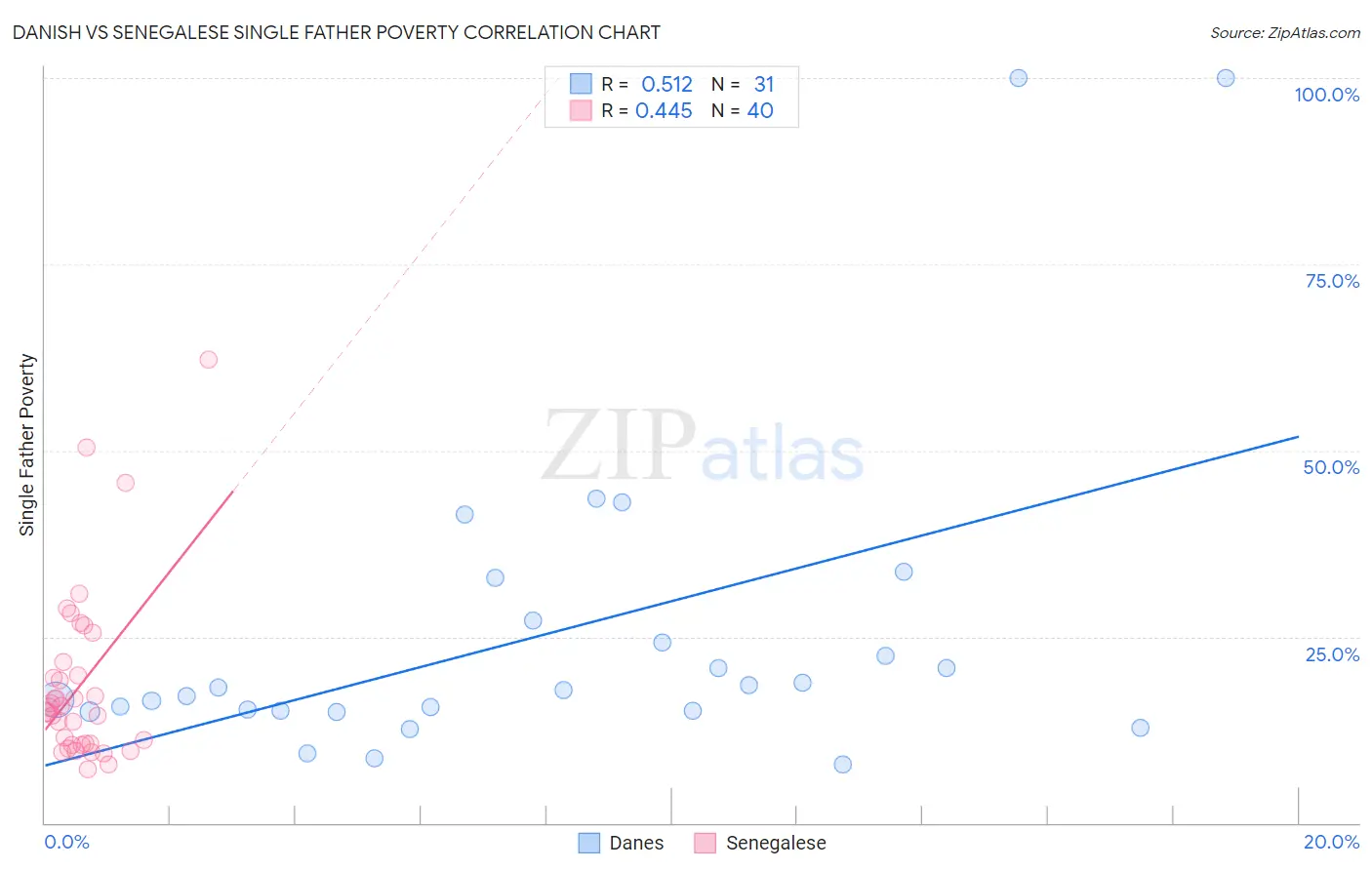 Danish vs Senegalese Single Father Poverty