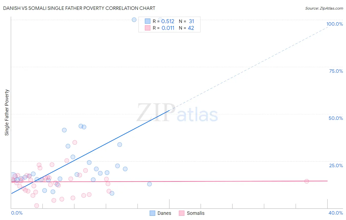 Danish vs Somali Single Father Poverty