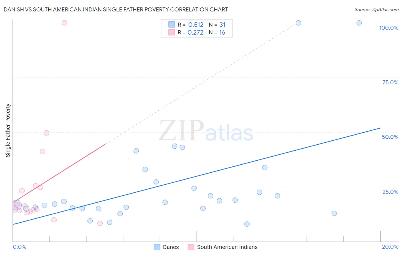 Danish vs South American Indian Single Father Poverty