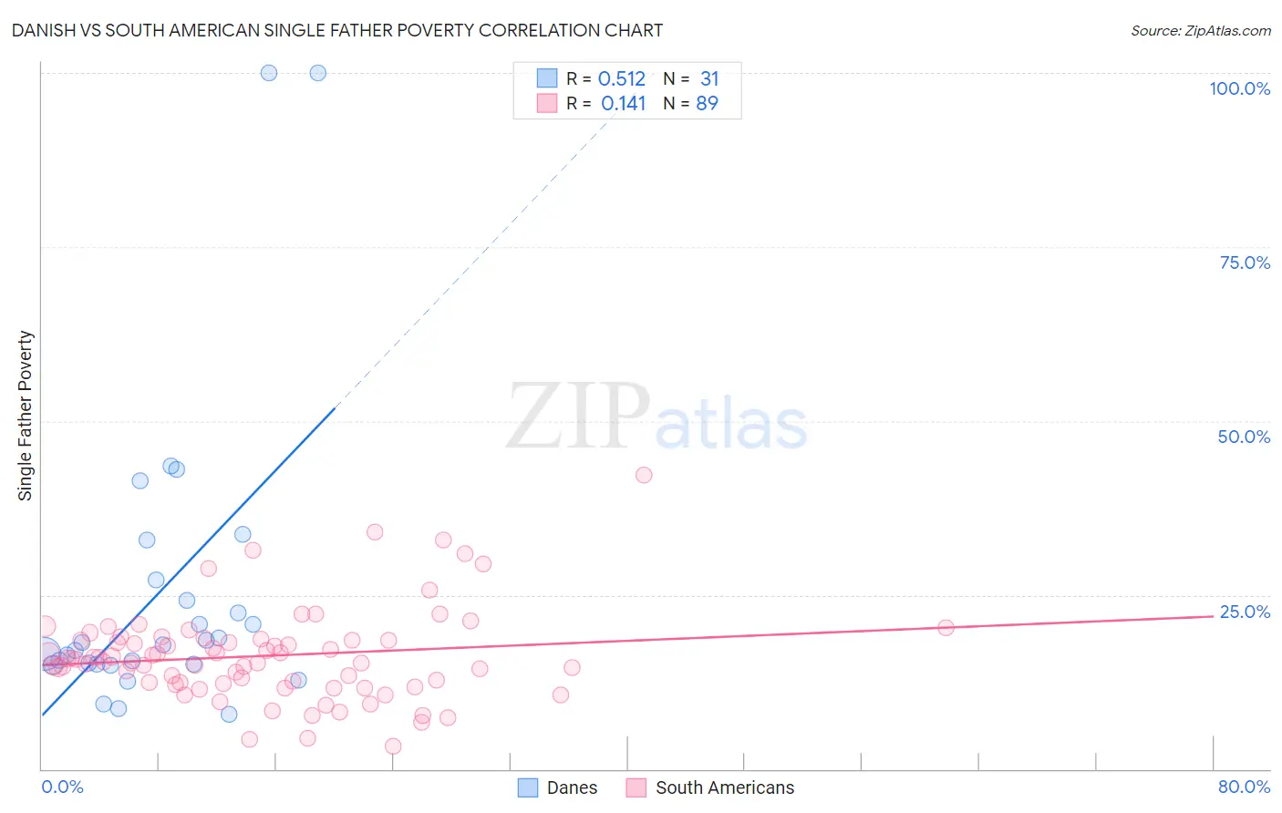 Danish vs South American Single Father Poverty