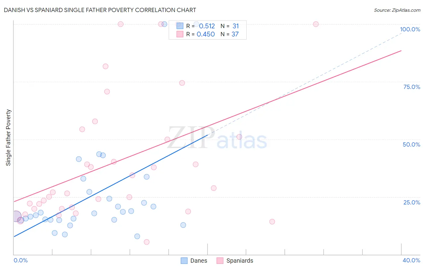 Danish vs Spaniard Single Father Poverty