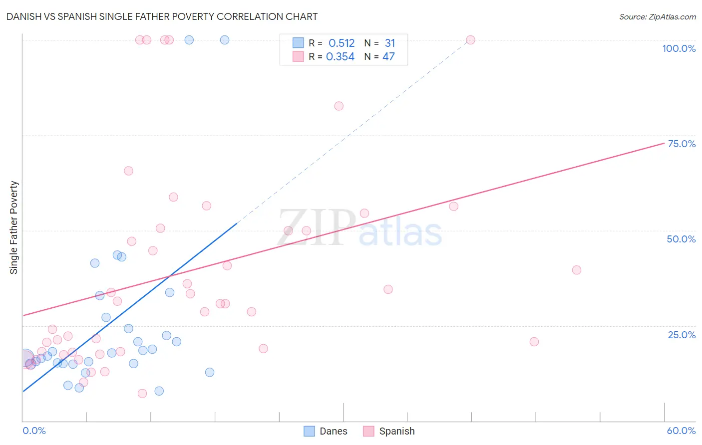 Danish vs Spanish Single Father Poverty