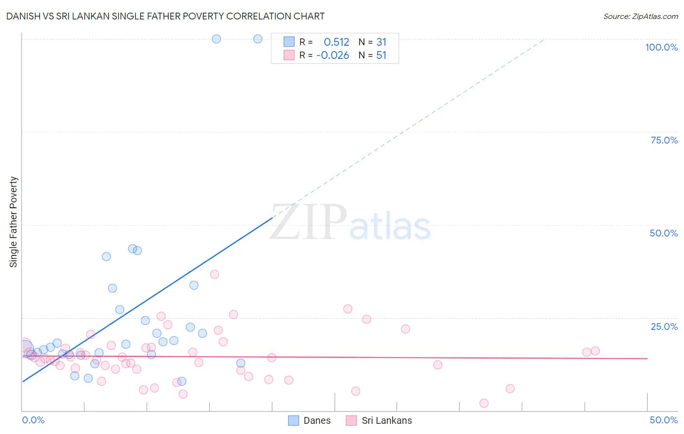 Danish vs Sri Lankan Single Father Poverty