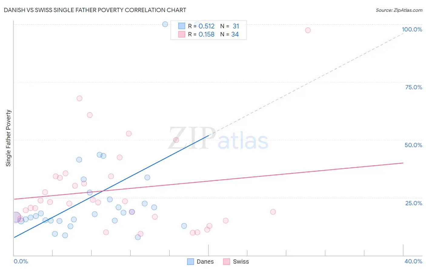 Danish vs Swiss Single Father Poverty
