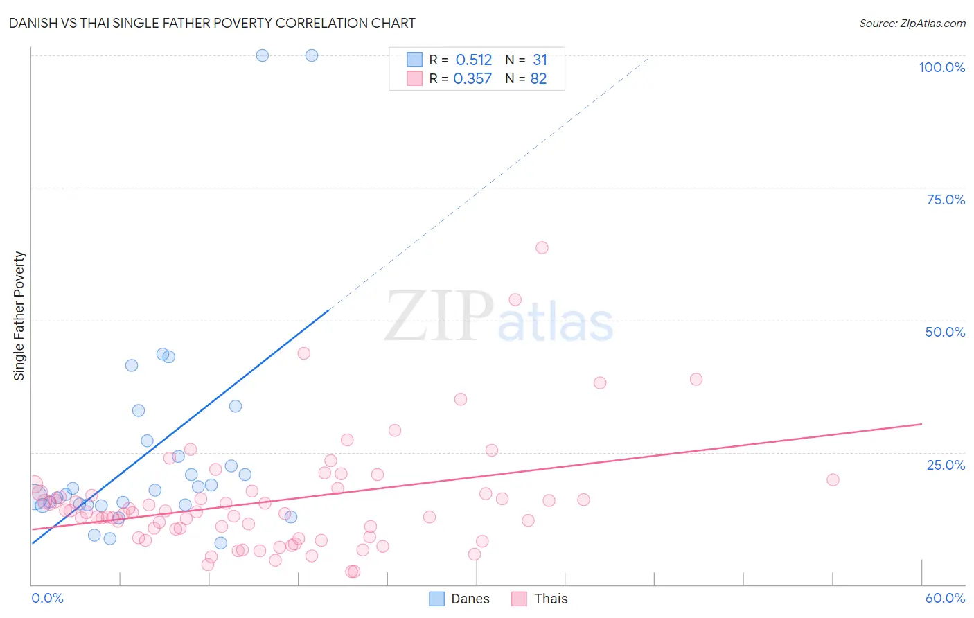 Danish vs Thai Single Father Poverty