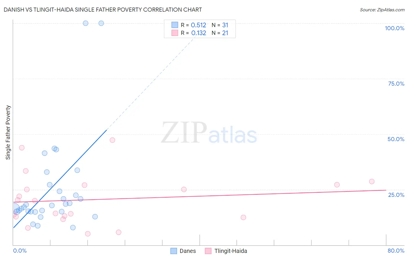 Danish vs Tlingit-Haida Single Father Poverty
