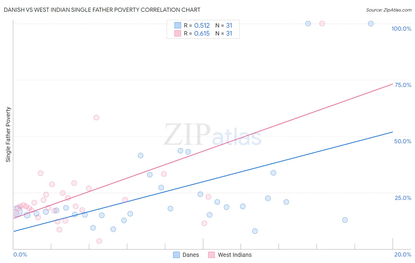 Danish vs West Indian Single Father Poverty
