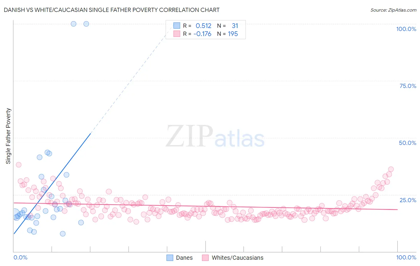 Danish vs White/Caucasian Single Father Poverty