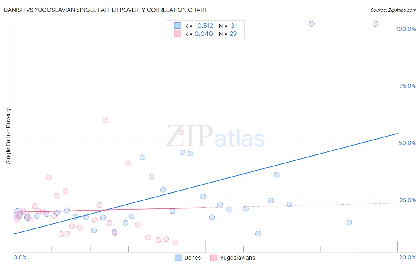 Danish vs Yugoslavian Single Father Poverty