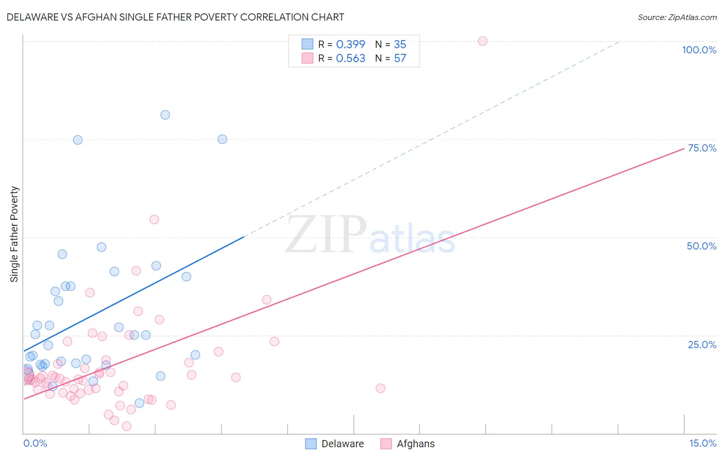 Delaware vs Afghan Single Father Poverty