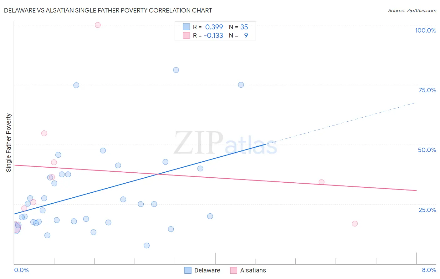 Delaware vs Alsatian Single Father Poverty