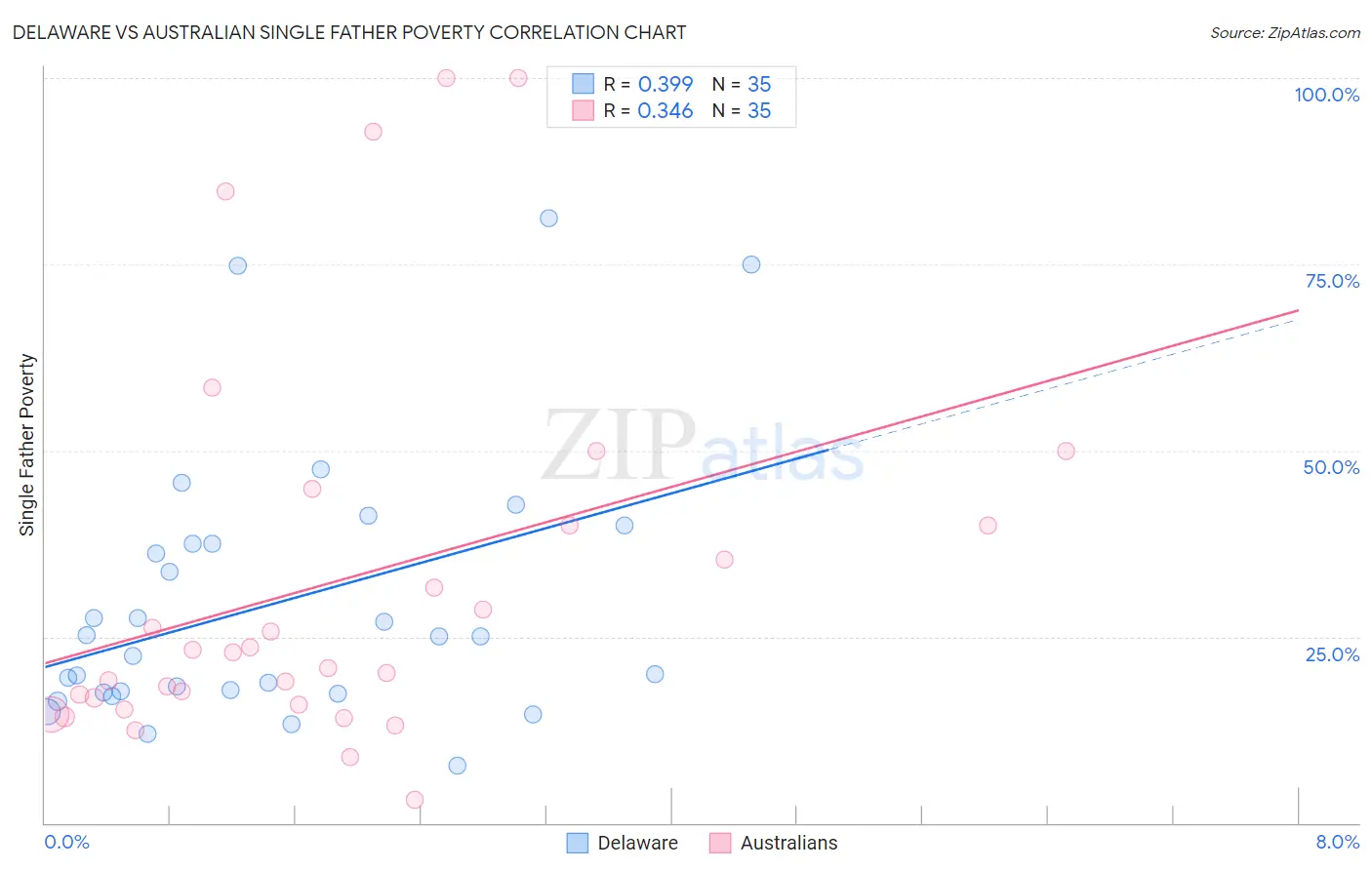 Delaware vs Australian Single Father Poverty