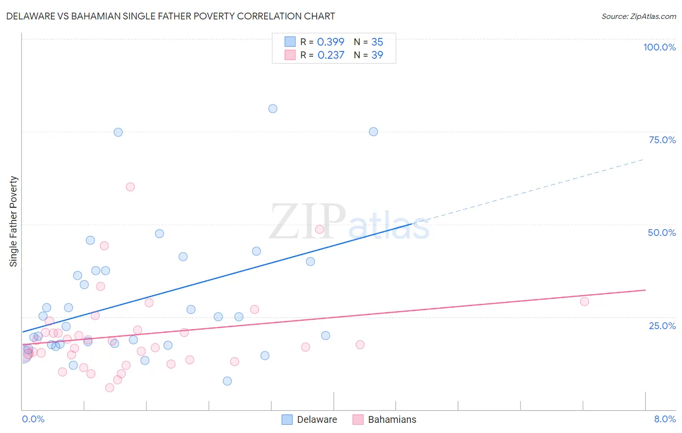 Delaware vs Bahamian Single Father Poverty
