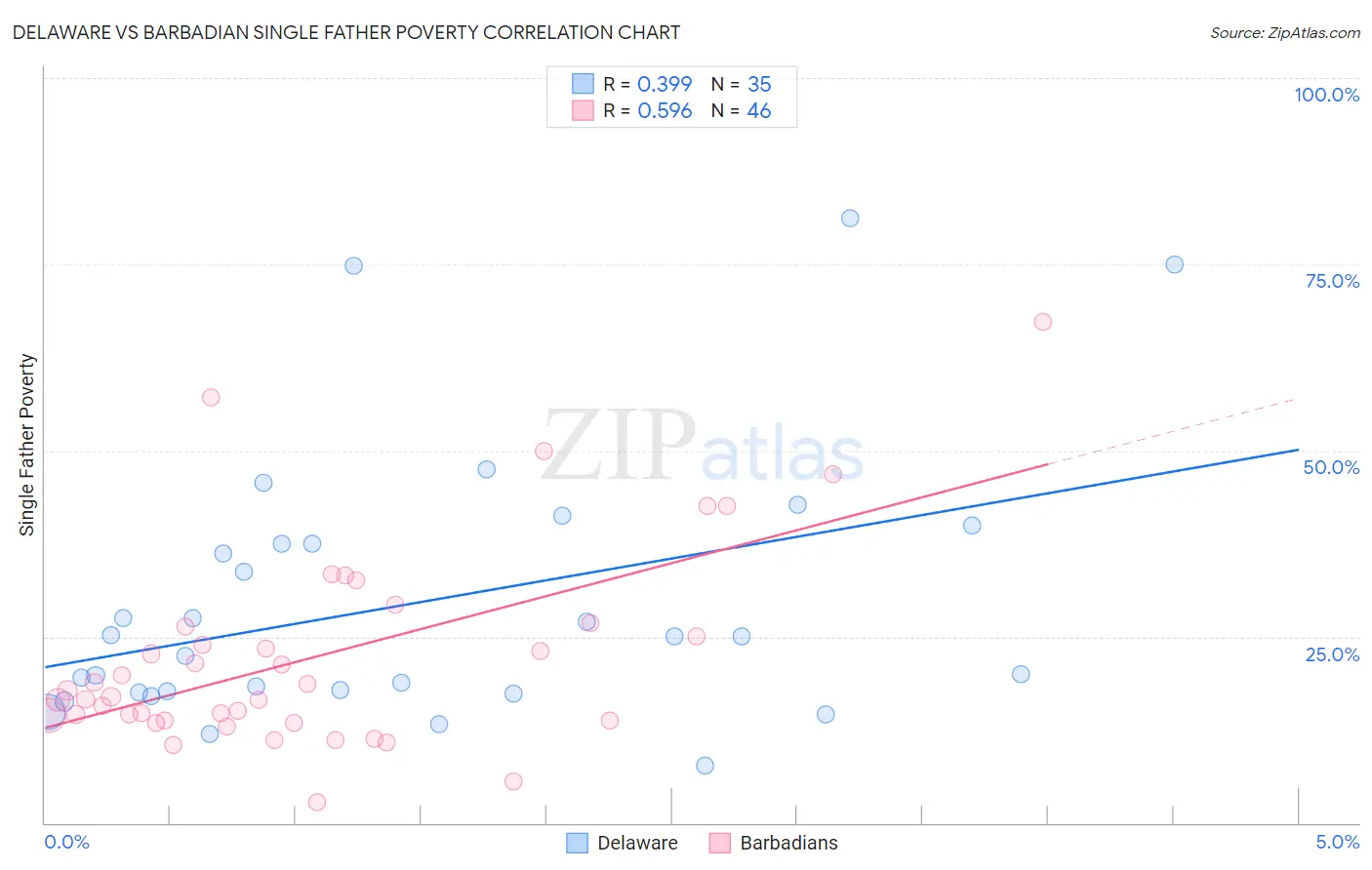 Delaware vs Barbadian Single Father Poverty